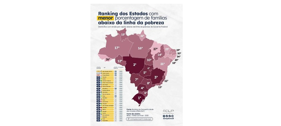 MT tem a 2ª menor proporção de famílias abaixo da linha da pobreza no Brasil
